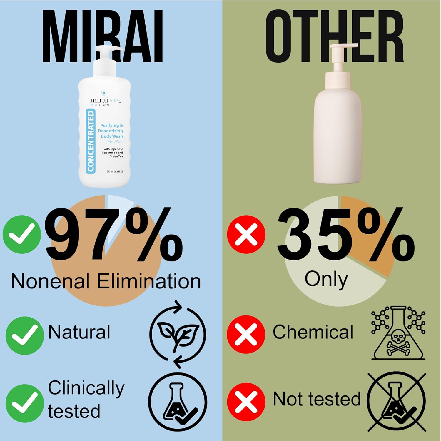 Mirai Clinical Body Wash for Strong Body Odor - Renewing Body PLrifying & Deodorizing with Natural Persimmon & Green Tea Extracts - Nonenal® Eliminator for Women & Men - 9.29 Fl oz